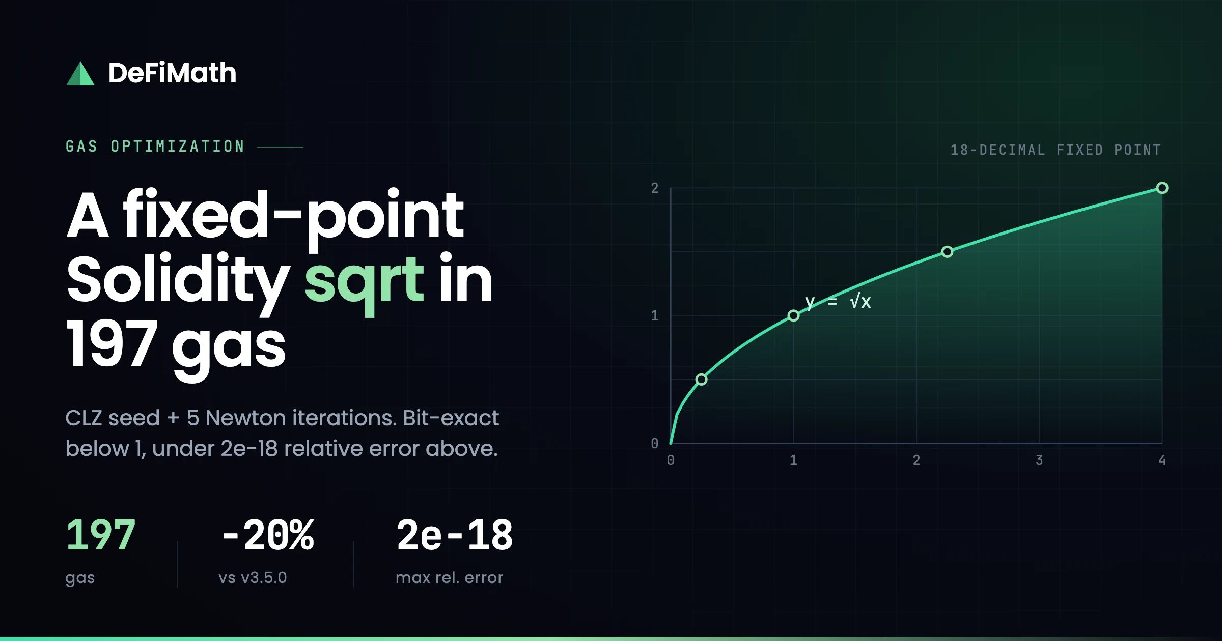 How I Wrote A Fixed-Point Solidity Sqrt That Runs In 197 Gas